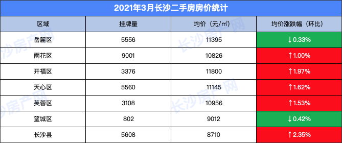 剛剛長沙最新房價公佈有的區繼續漲有的區竟然