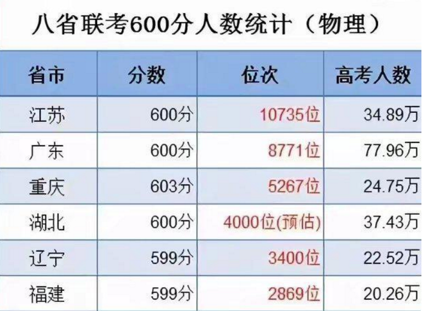 八省联考排名第一哪个省 八省联考排名是怎么排的(图4)