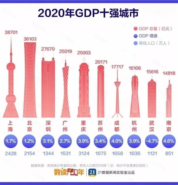 天津与南京GDP比_2021年前三季度城市GDP排名八至十一,天津无缘前十,武汉超南京