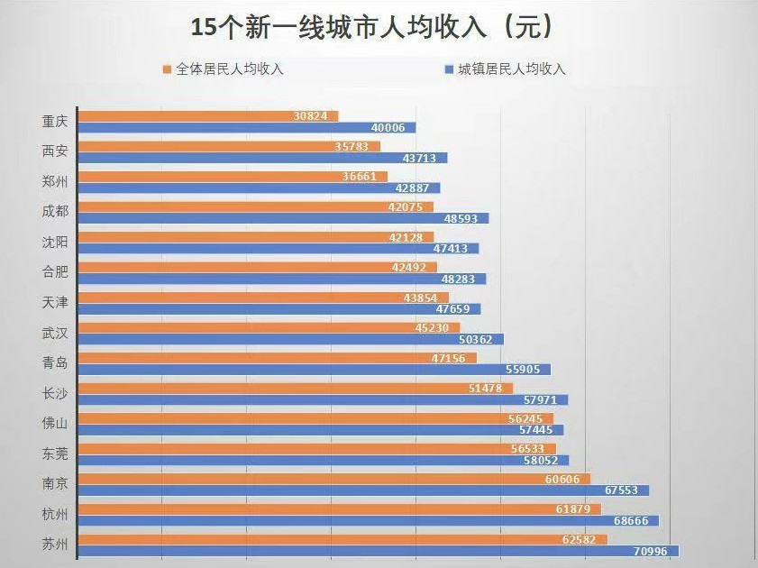 15個新一線城市人均收入出爐網友數據真實可惜又拖後腿了