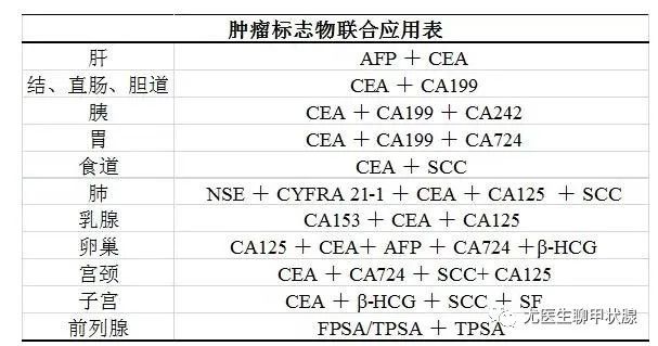 教您看懂體檢報告單中的腫瘤標誌物