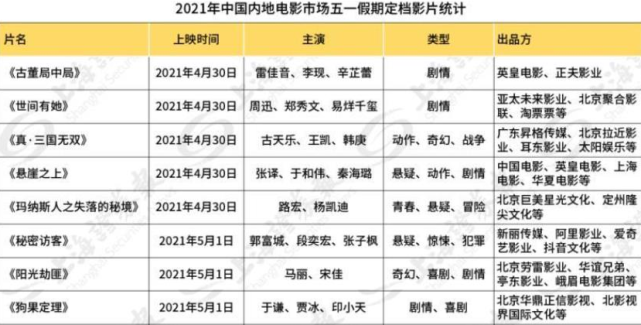 2021年五一电影档你最期待哪部上映