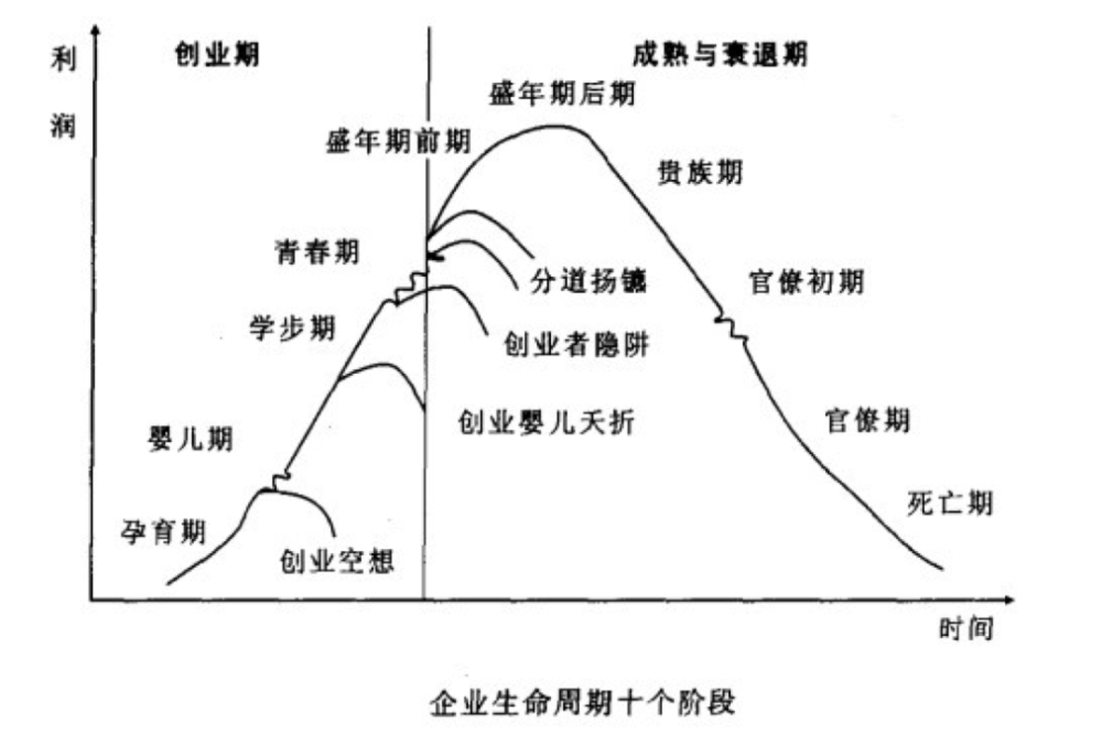 上世纪50年代以来,许多学者开始关注企业生命周期理论,伊查克·爱迪思
