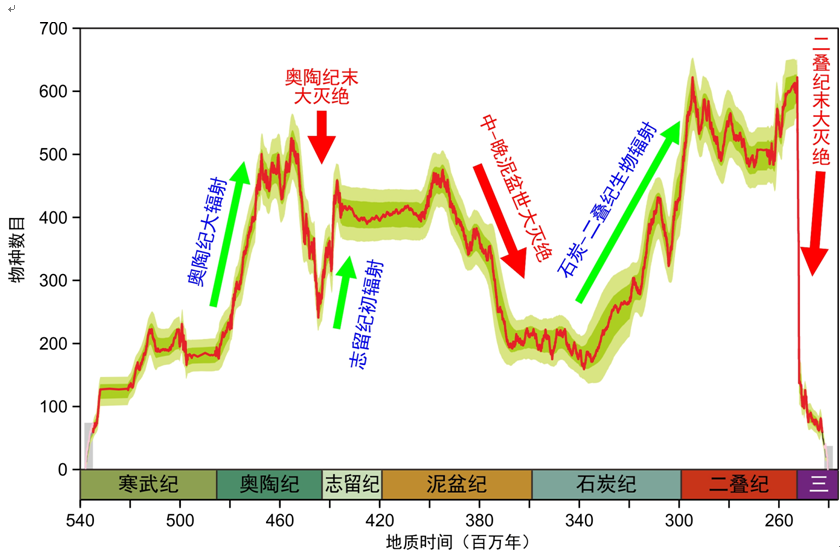 独家揭秘 大数据超算 3亿年地球生命演化发生这些大事件 腾讯新闻