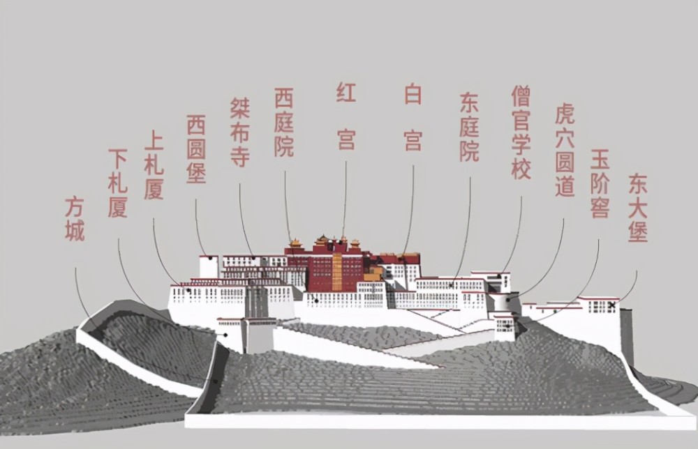 布达拉宫,到拉萨必游之地_腾讯新闻