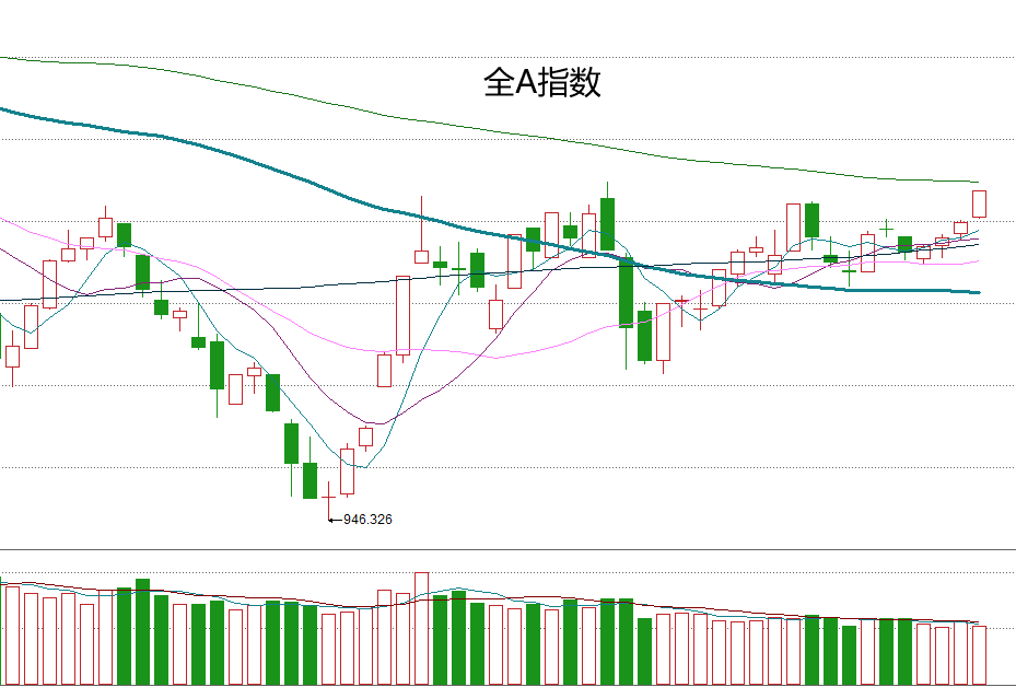 a股奇观大盘指数走的不好但全a指数收了光头阳线