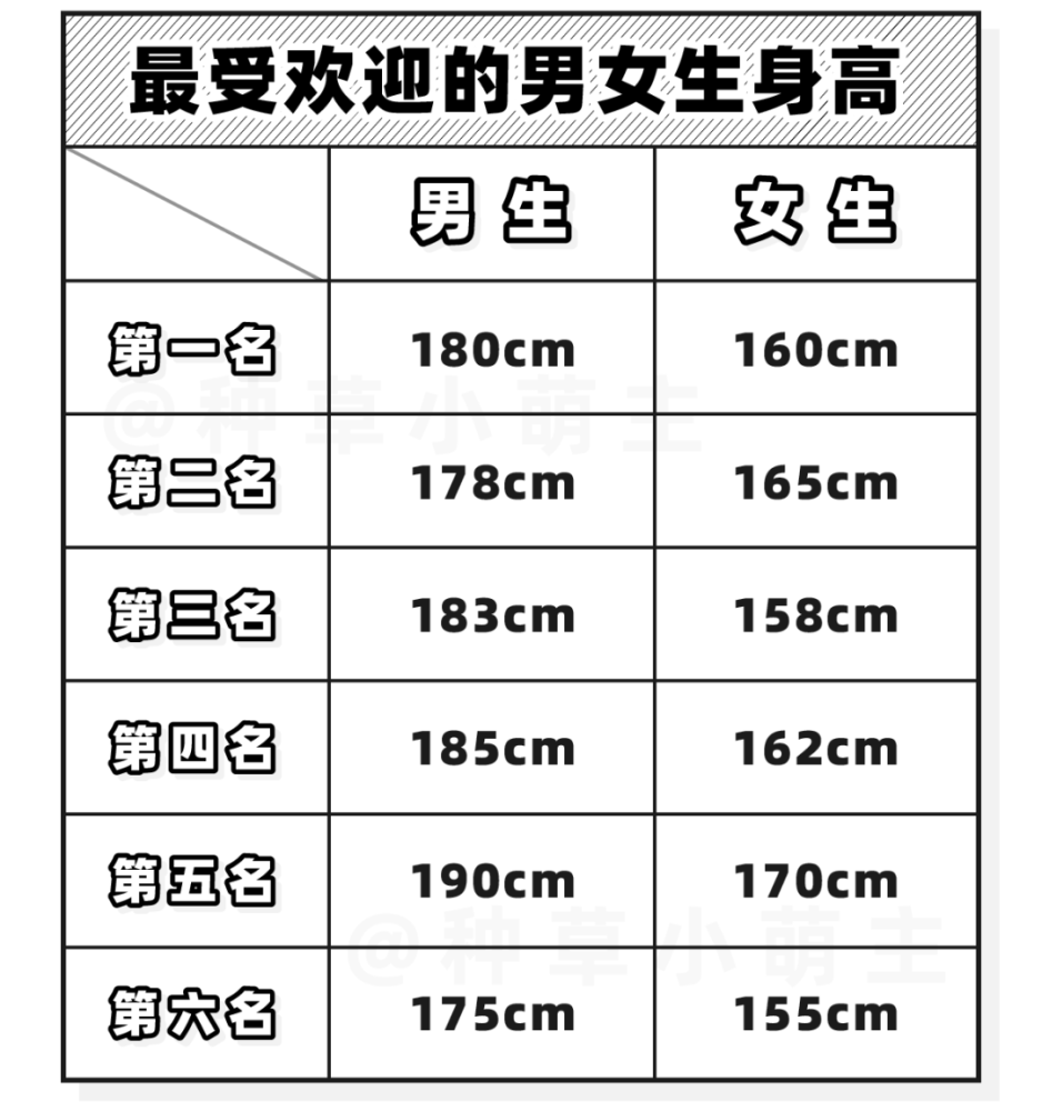 2021女生身高最受欢迎排行榜最后一名你绝对想不到