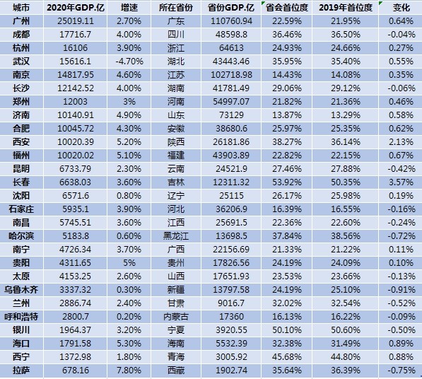 长春gdp_志在必得!未来5年,这些城市GDP都要破万亿(2)