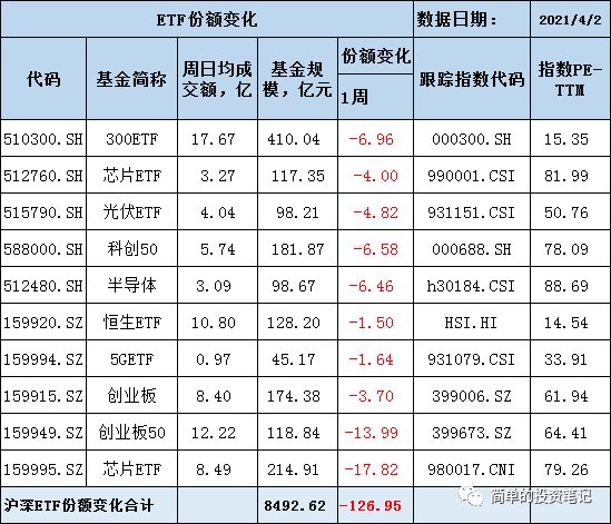 ETF份额减少超百亿,近期可关注哪些?(附