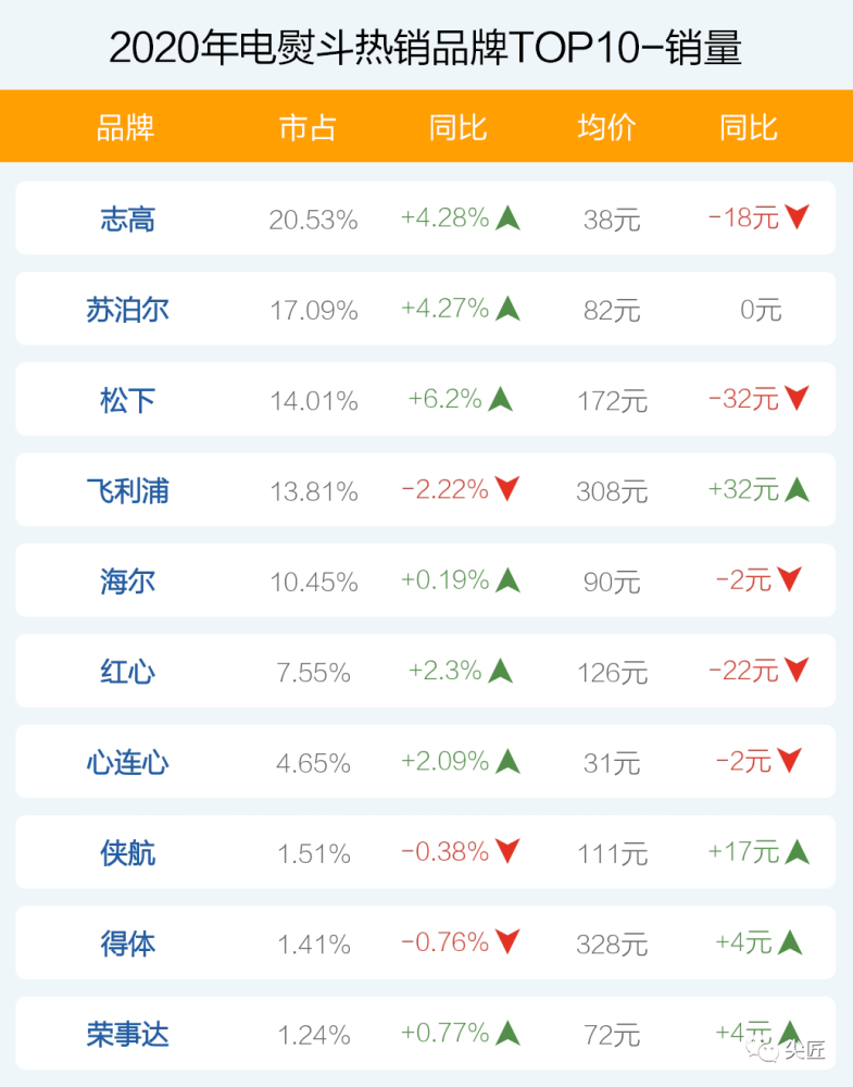 天猫品牌排行榜_2021年天猫618终极榜单出炉!EC医美成新晋黑马,领跑医美品牌!(2)