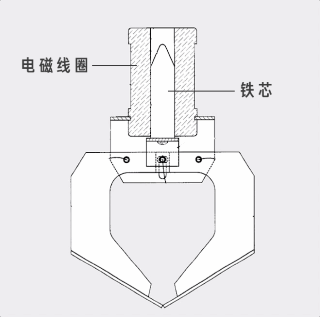 一旦電流經過電磁線圈,線圈變為了一塊電磁鐵,鐵芯就被吸上來,帶動