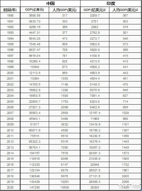 印度的gdp是多少_中国、印度历年GDP数据比较