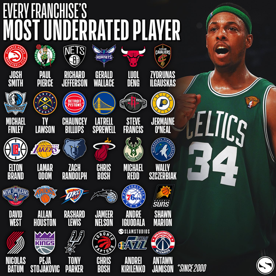美媒公布NBA本世纪各队低估球员，许多久违的名字，你能认全吗