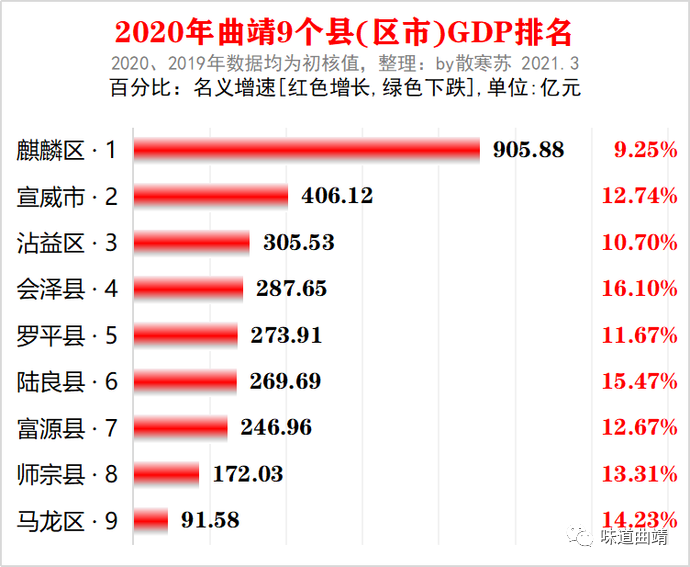 宣威市2021年gdp_继“宣威县”之后,曲靖又有一县有望“设市”,GDP高达190亿元