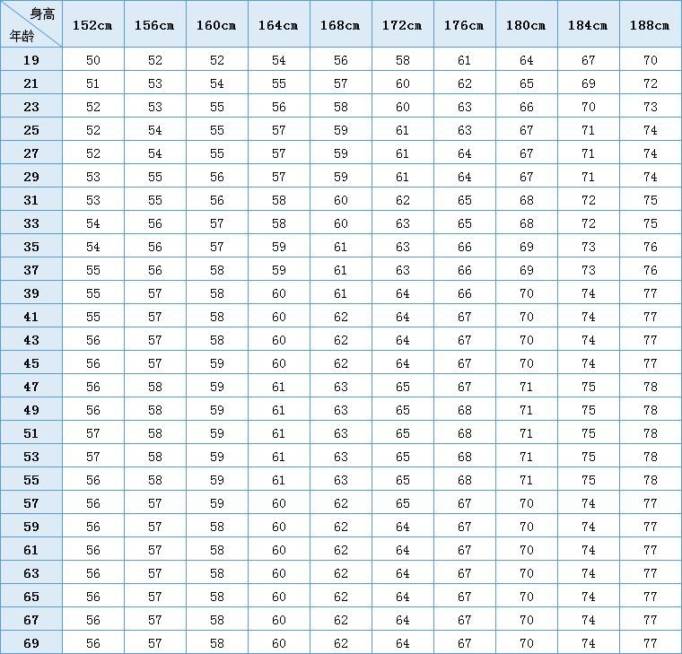 先轉發後收藏保險人要知道的標準身高和體重比例對照表