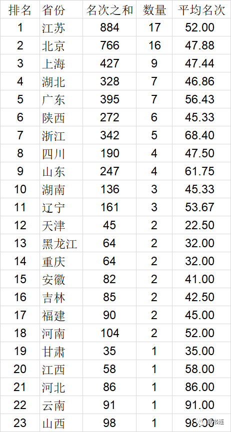 中国大学排行榜2021_2021山东高校排名:43所大学上榜,青岛大学居第4,进入全国百强