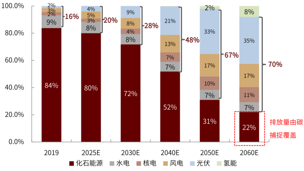 图表:中国能源结构图(2019~2060e)为实现能源碳中和,我们认为中国在