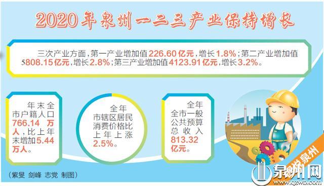 福建泉州洛江区2020GDP_2020年一季度福建泉州各区县GDP名义增速最新数据,洛江区最高!