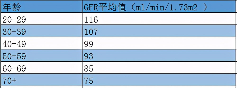 檢驗腎功能,有7類腎病不需要看肌酐,要看腎小球濾過率