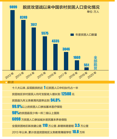 中国77亿农村贫困人口摆脱贫困