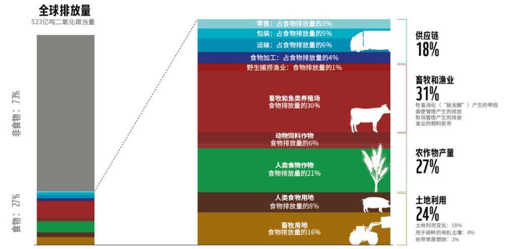 资料来源:poore nemecek(2018)让所有人都将食物碳排放控制在预算