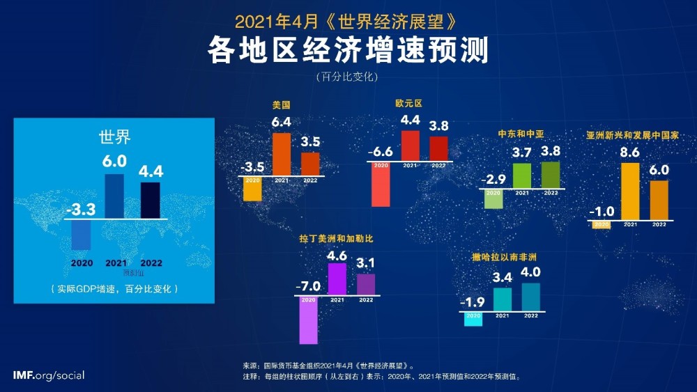 国际货币基金组织发布2021年4月世界经济展望