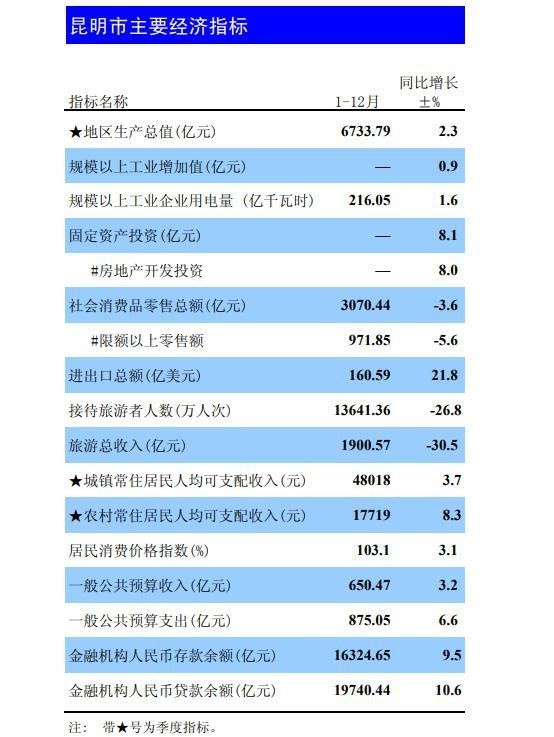 昆明19年gdp是多少_2019年昆明GDP增长6.5%高质量推进区域性国际中心城市建设取得新...(2)