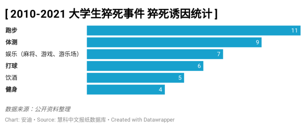 94例大学生猝死事件中,在运动(健身,跑步,体测,球类运动)中死亡的情况