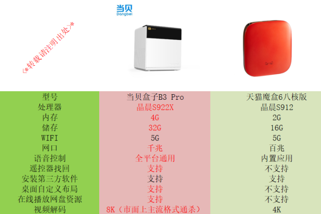 天猫魔盒6八核版怎么样？对比当贝B3 Pro有何区别？