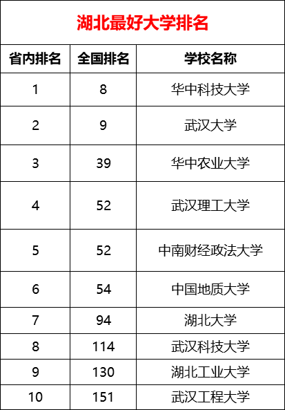 2021湖北省大學排名前10強誰是你心目中的最強c位