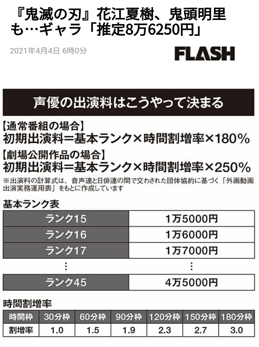 花江夏树出演 鬼灭 剧场版片酬出来了 网友 是不是少摁个0 腾讯新闻