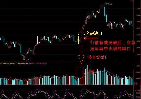 老股民良心分享一旦出现跳空缺口突破后市主升浪挡不住