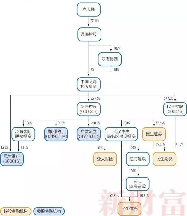 民生信托、民生财富接连暴雷 流动性危机逼近泛海控股(图2)