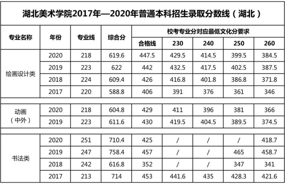 附:湖北美術學院近四年校考專業分對應最低文化分(省內)2021年4月7日