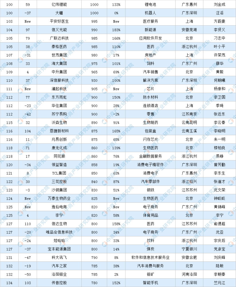 中国民营企业排行榜_2020胡润中国500强民营企业排行榜(附完整榜单)