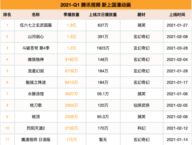 2021q1新上28部国漫新作,《山河剑心》《伍六七之玄武国篇》表现突出.