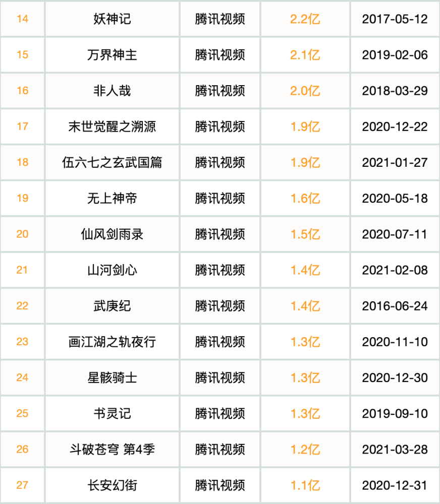 2021q1新上28部国漫新作山河剑心伍六七之玄武国篇表现突出