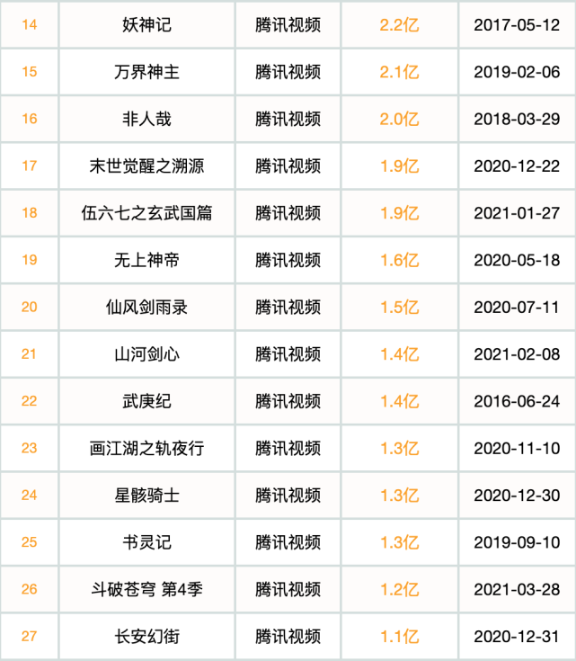 2021q1新上28部国漫新作,《山河剑心》《伍六七之玄武国篇》表现突出.
