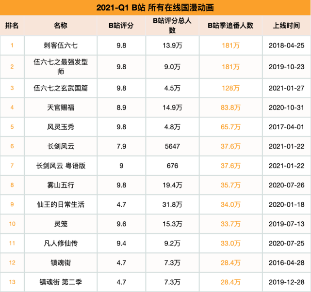 2021q1新上28部国漫新作,《山河剑心》《伍六七之玄武国篇》表现突出.