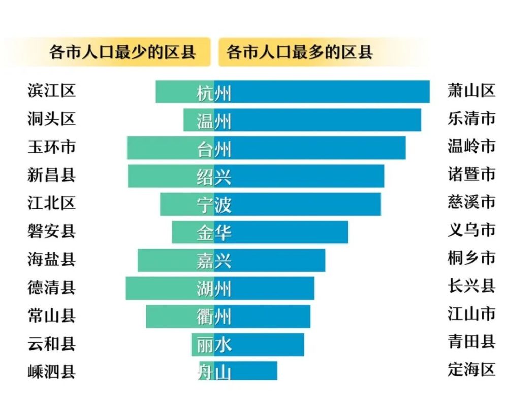 杭州哪里户籍人口最多?