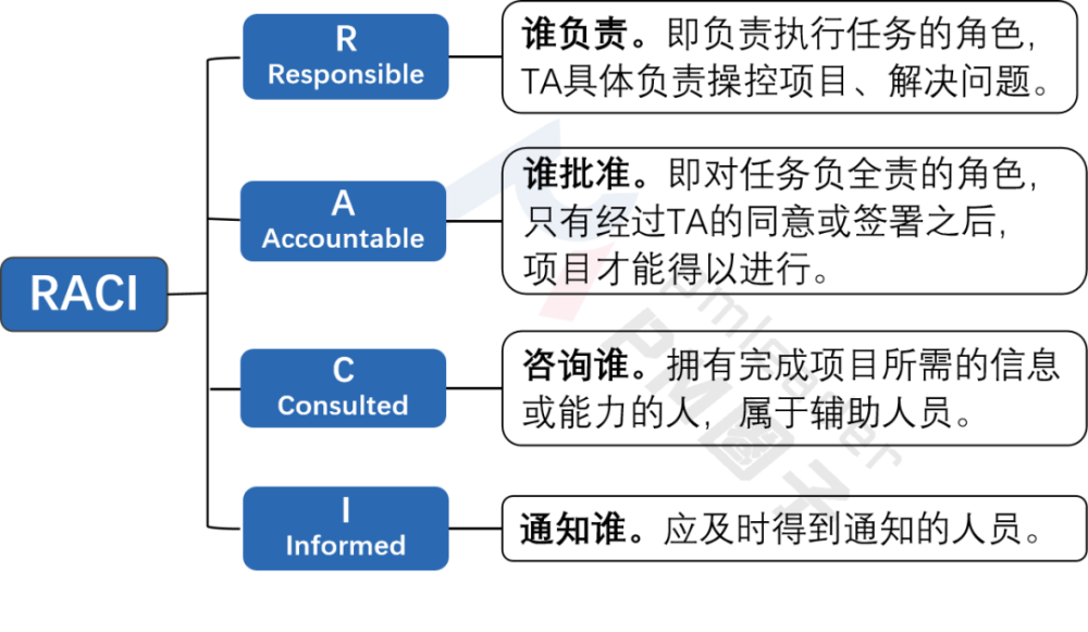 使用raci责任分配矩阵,让团队成员在具体的项目活动中,明确各自的职责