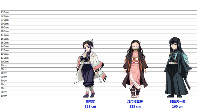 鬼灭之刃 角色身高 岩柱最高毫无疑问 最矮的你身高想到了吗 腾讯新闻