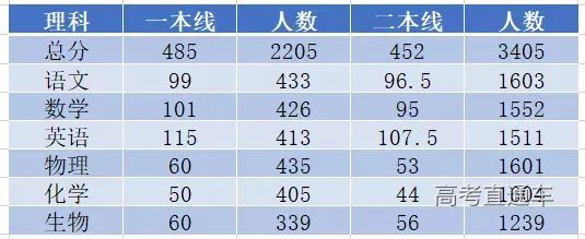 市2021屆高三一模測試預測分數線類別一本二本文科535455理科4924117