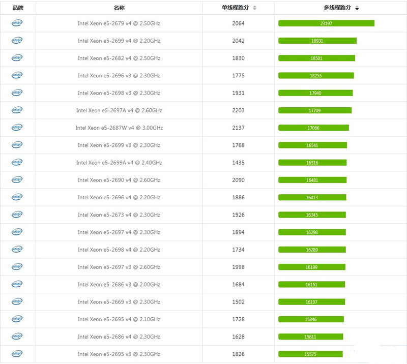 英特爾志強e5系列cpu天梯圖