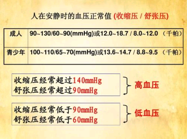 低血压也分为生理性和病理性:一  低血压的标准