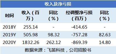 新股排查丨微医用户指标增势较好，公司亏损幅度收窄