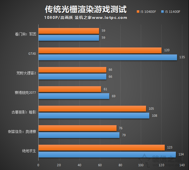 i511400f相比10400f性能提升有多大i511400f和10400f对比评测