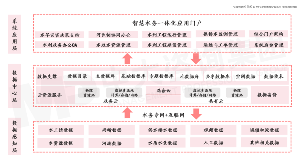 中大諮詢:智慧水務未來發展趨勢及建議思考