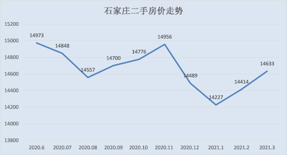 52%石家庄3月均价为14633元㎡石家庄同比上涨8.04,环比下跌1.