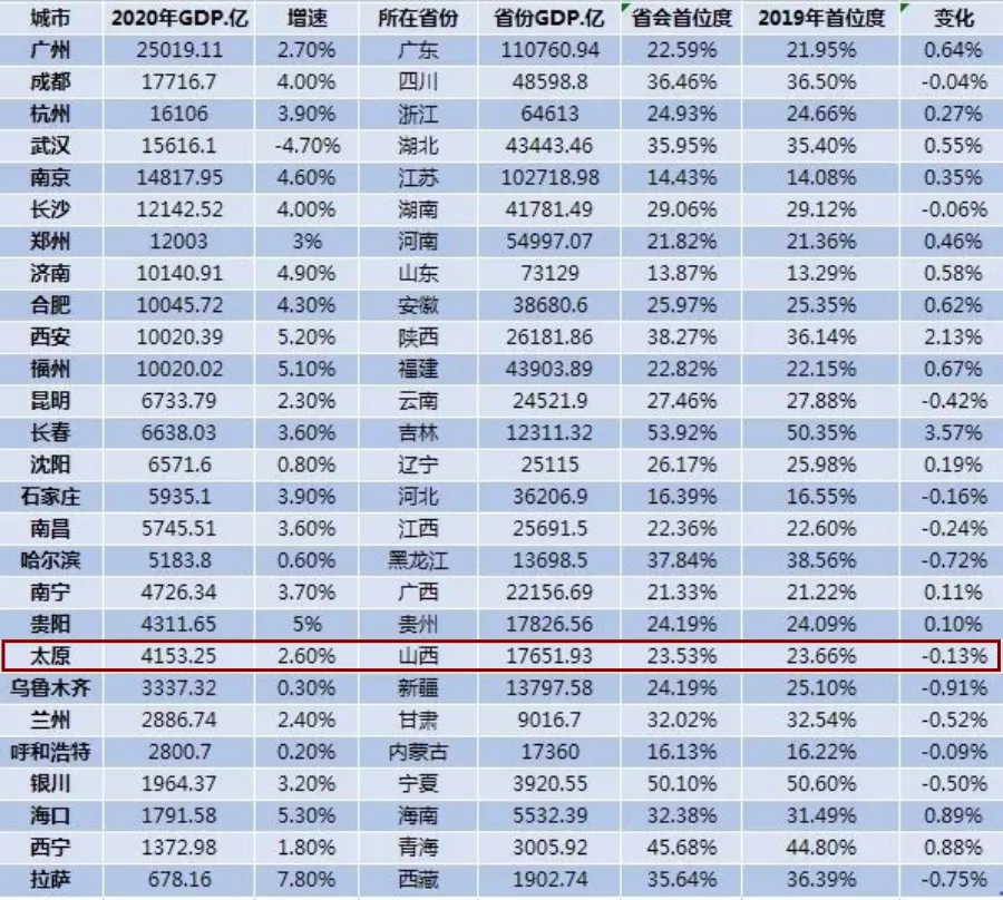 省会城市gdp排名出炉11个破万亿太原
